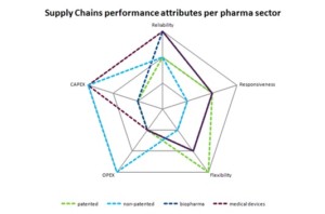 Logistieke ontwikkelingen binnen de farmaceutische industrie